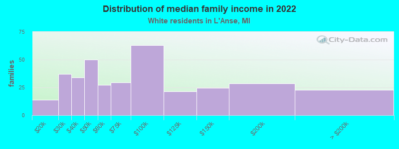 Distribution of median family income in 2022