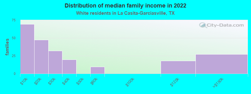 Distribution of median family income in 2022