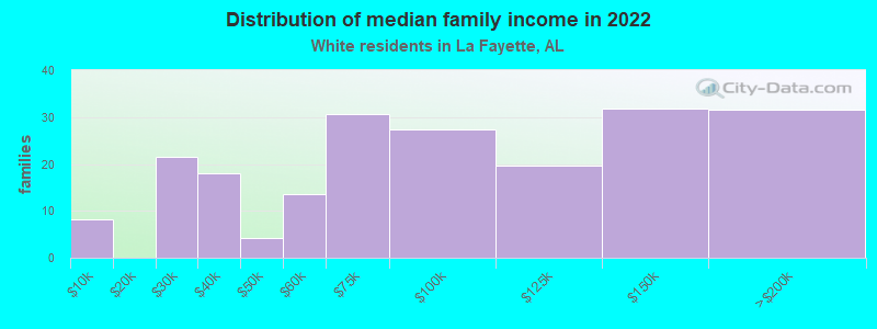 Distribution of median family income in 2022