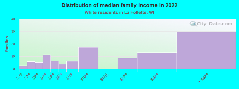 Distribution of median family income in 2022