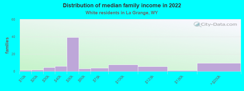 Distribution of median family income in 2022