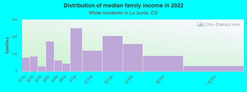 Distribution of median family income in 2022