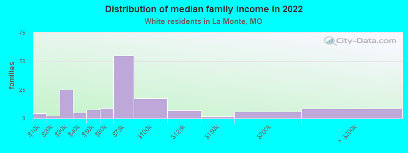 Distribution of median family income in 2022