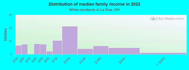 Distribution of median family income in 2022