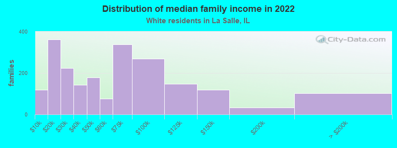 Distribution of median family income in 2022