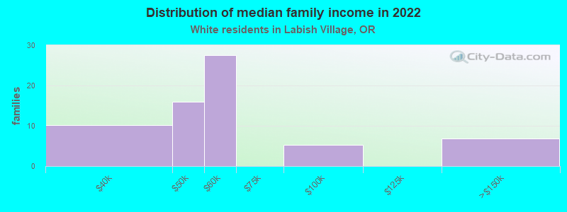 Distribution of median family income in 2022