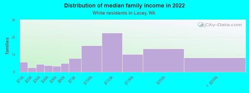 Distribution of median family income in 2022