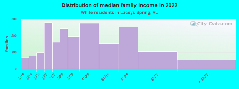 Distribution of median family income in 2022