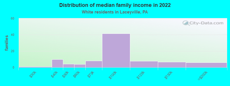 Distribution of median family income in 2022