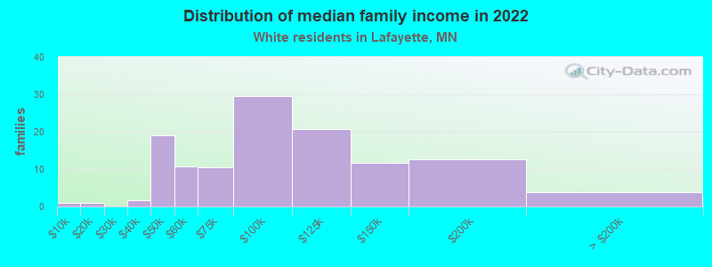 Distribution of median family income in 2022