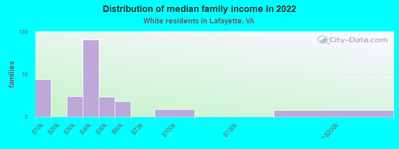 Distribution of median family income in 2022