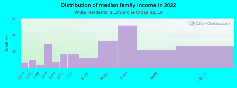 Distribution of median family income in 2022