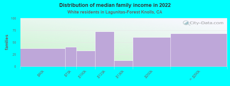 Distribution of median family income in 2022