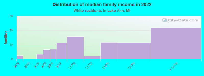 Distribution of median family income in 2022