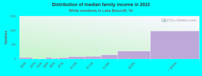 Distribution of median family income in 2022