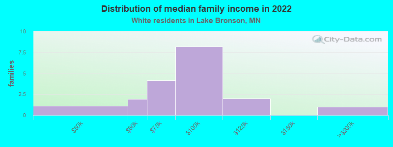 Distribution of median family income in 2022