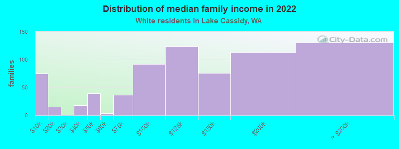 Distribution of median family income in 2022