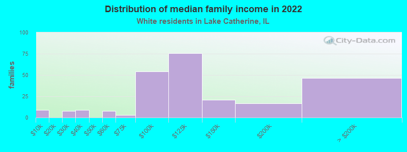 Distribution of median family income in 2022