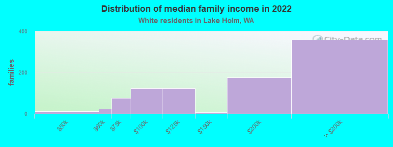 Distribution of median family income in 2022