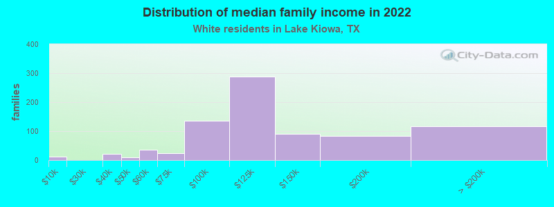 Distribution of median family income in 2022