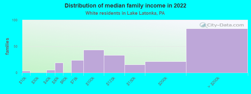 Distribution of median family income in 2022