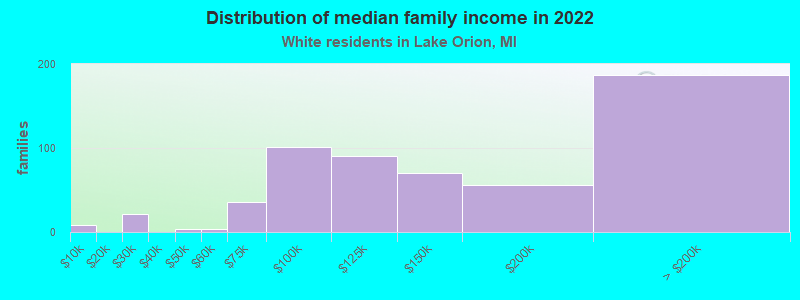 Distribution of median family income in 2022