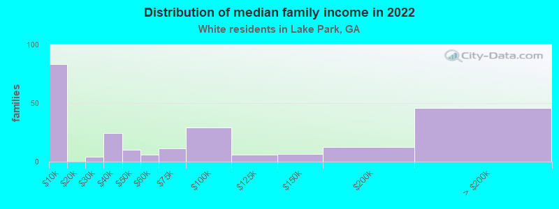 Distribution of median family income in 2022