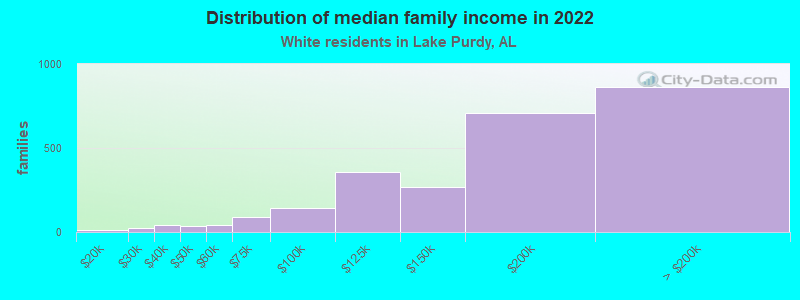 Distribution of median family income in 2022