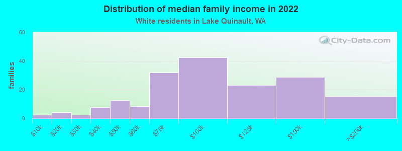 Distribution of median family income in 2022