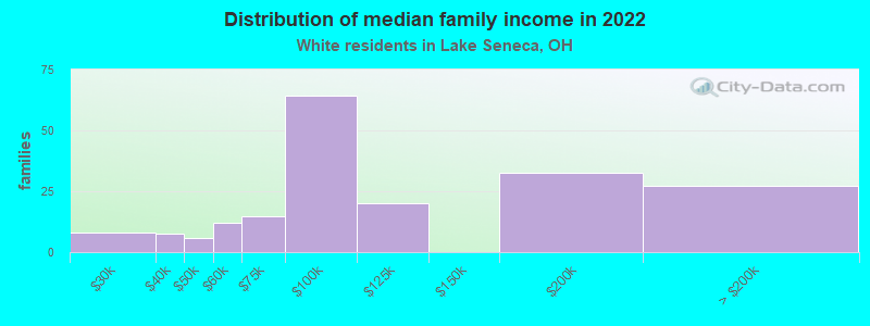 Distribution of median family income in 2022