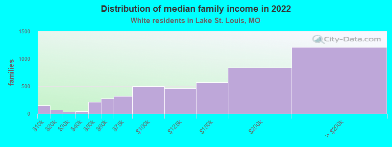 Distribution of median family income in 2022