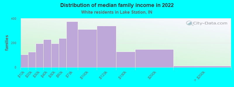 Distribution of median family income in 2022