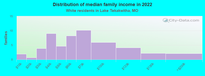 Distribution of median family income in 2022