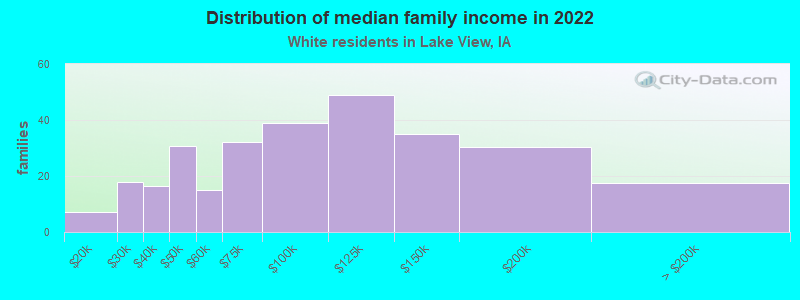 Distribution of median family income in 2022