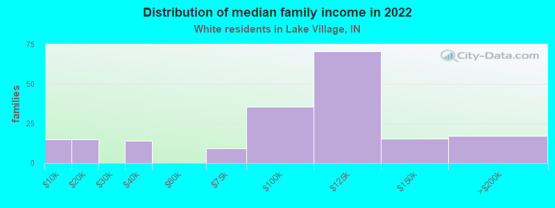 Distribution of median family income in 2022