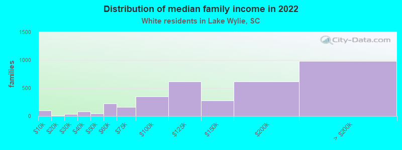 Distribution of median family income in 2022