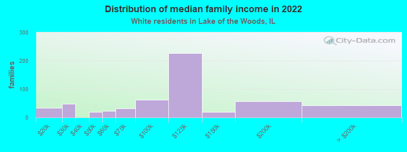 Distribution of median family income in 2022