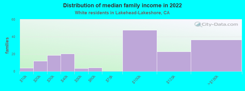 Distribution of median family income in 2022