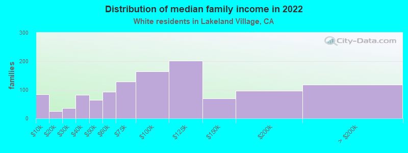 Distribution of median family income in 2022