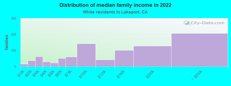 Distribution of median family income in 2022