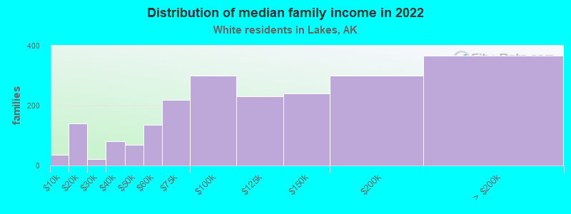 Distribution of median family income in 2022