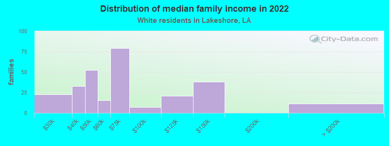 Distribution of median family income in 2022