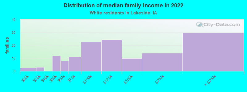 Distribution of median family income in 2022