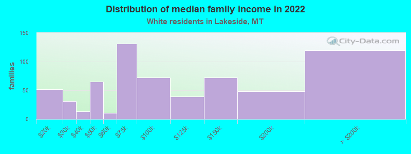 Distribution of median family income in 2022