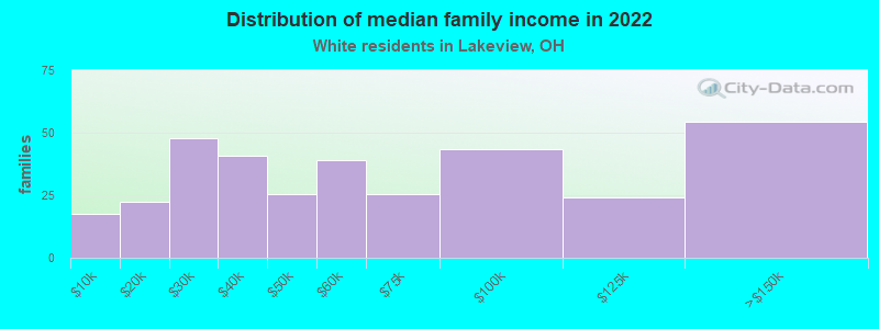 Distribution of median family income in 2022