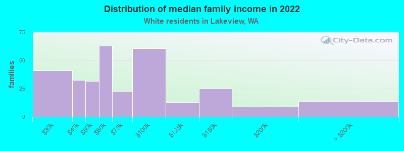 Distribution of median family income in 2022