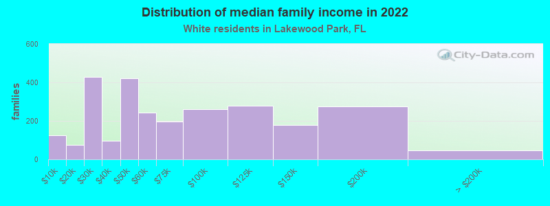 Distribution of median family income in 2022