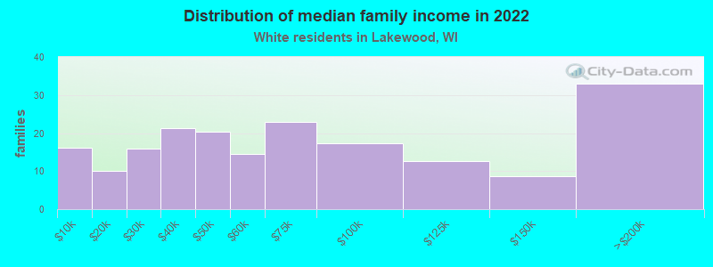 Distribution of median family income in 2022