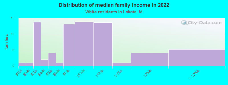 Distribution of median family income in 2022