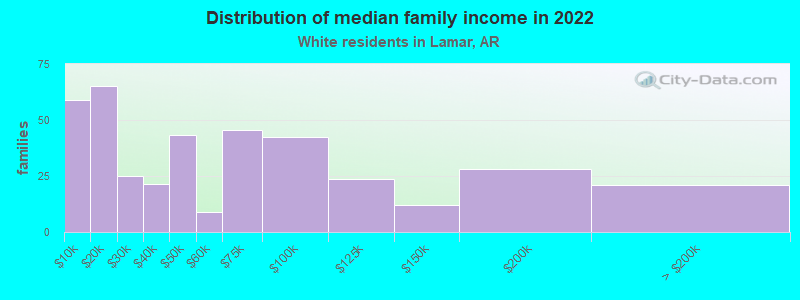 Distribution of median family income in 2022